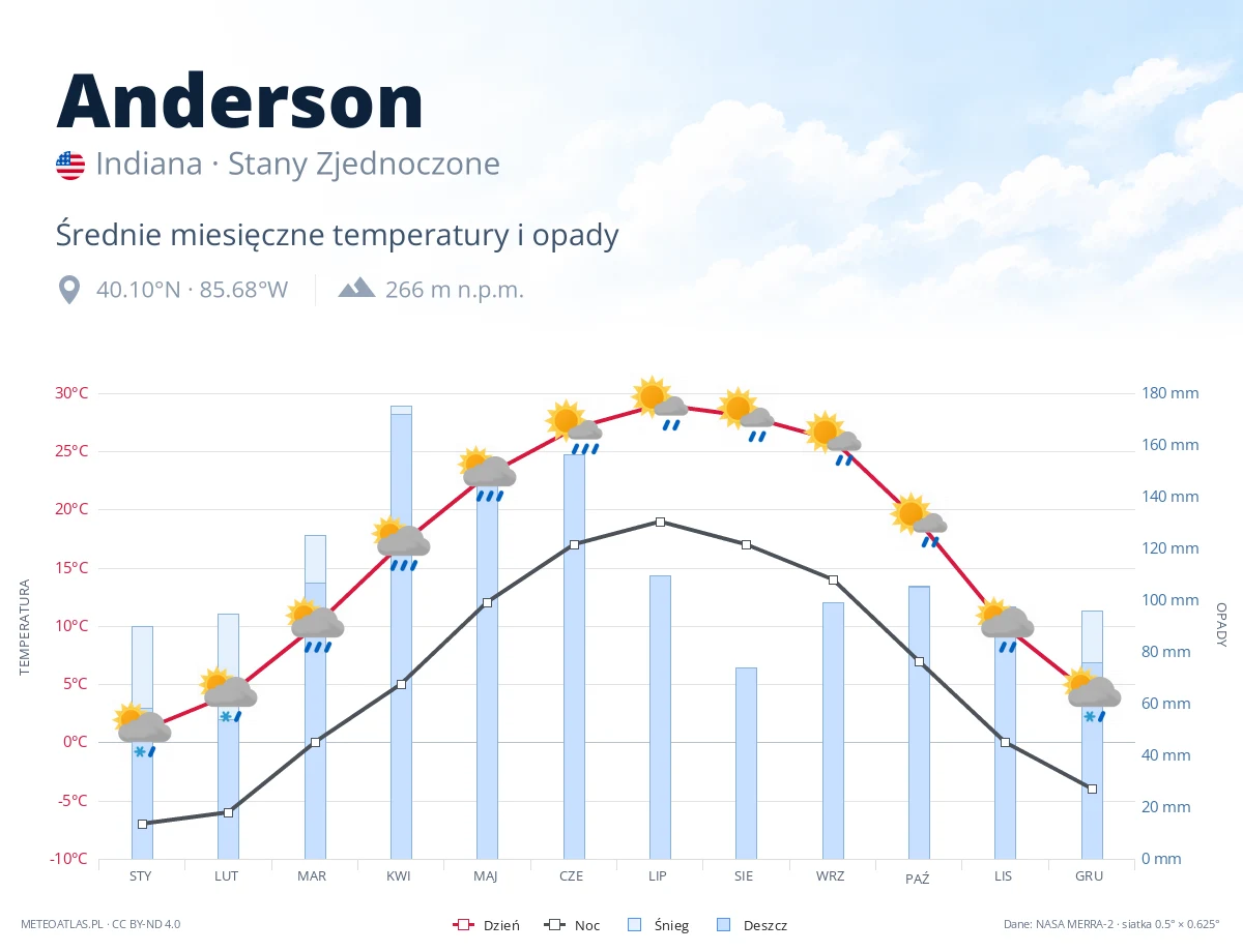 Anderson - średnie miesięczne temperatury i opady
