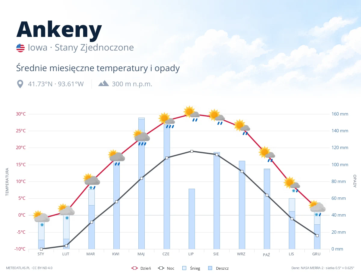 Ankeny - średnie miesięczne temperatury i opady
