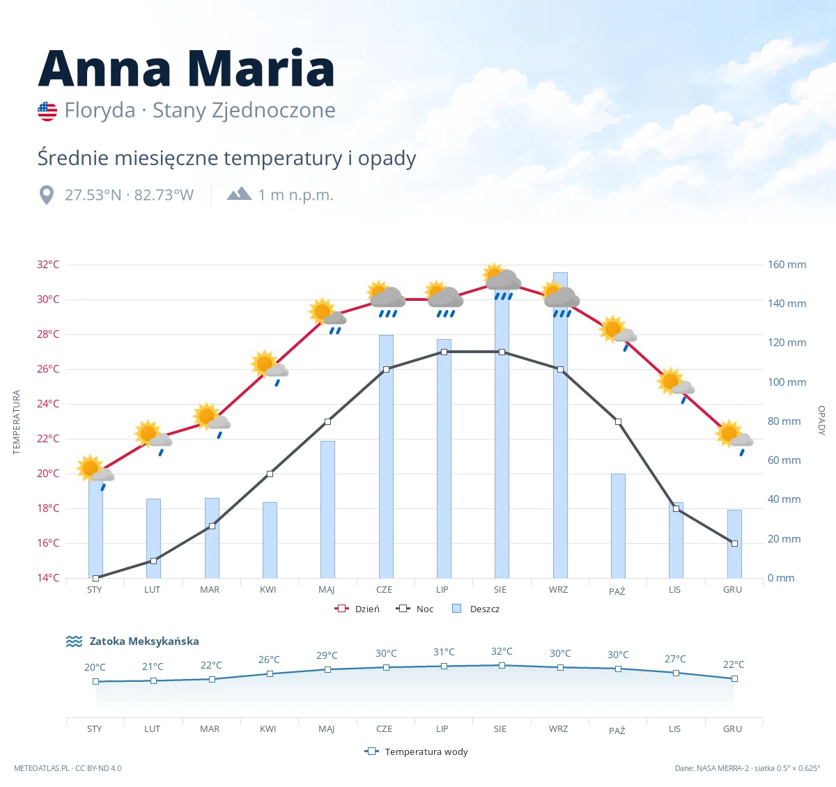 Anna Maria - średnie miesięczne temperatury i opady