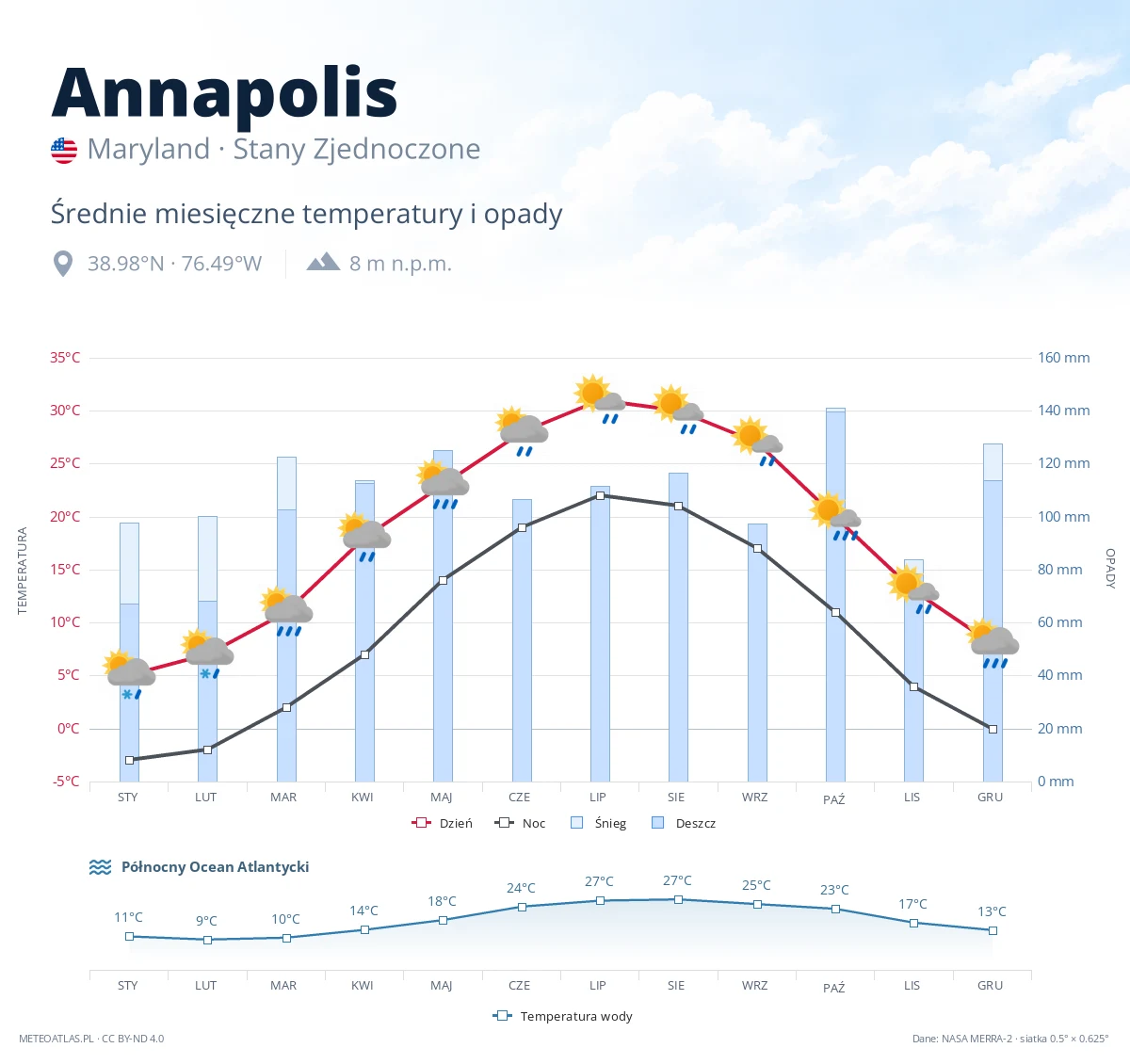 Annapolis - średnie miesięczne temperatury i opady