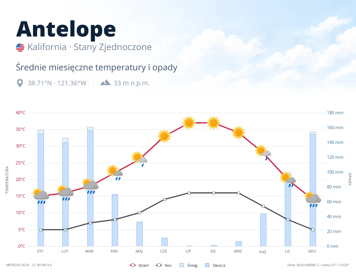 Antelope - średnie miesięczne temperatury i opady