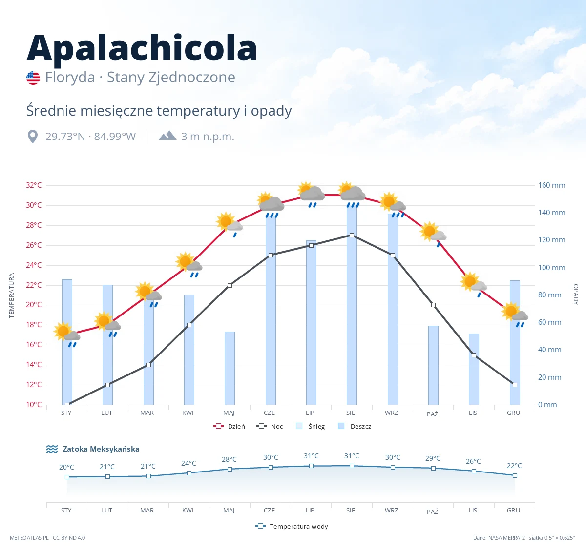 Apalachicola - średnie miesięczne temperatury i opady