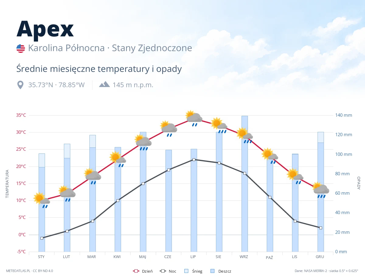 Apex - średnie miesięczne temperatury i opady