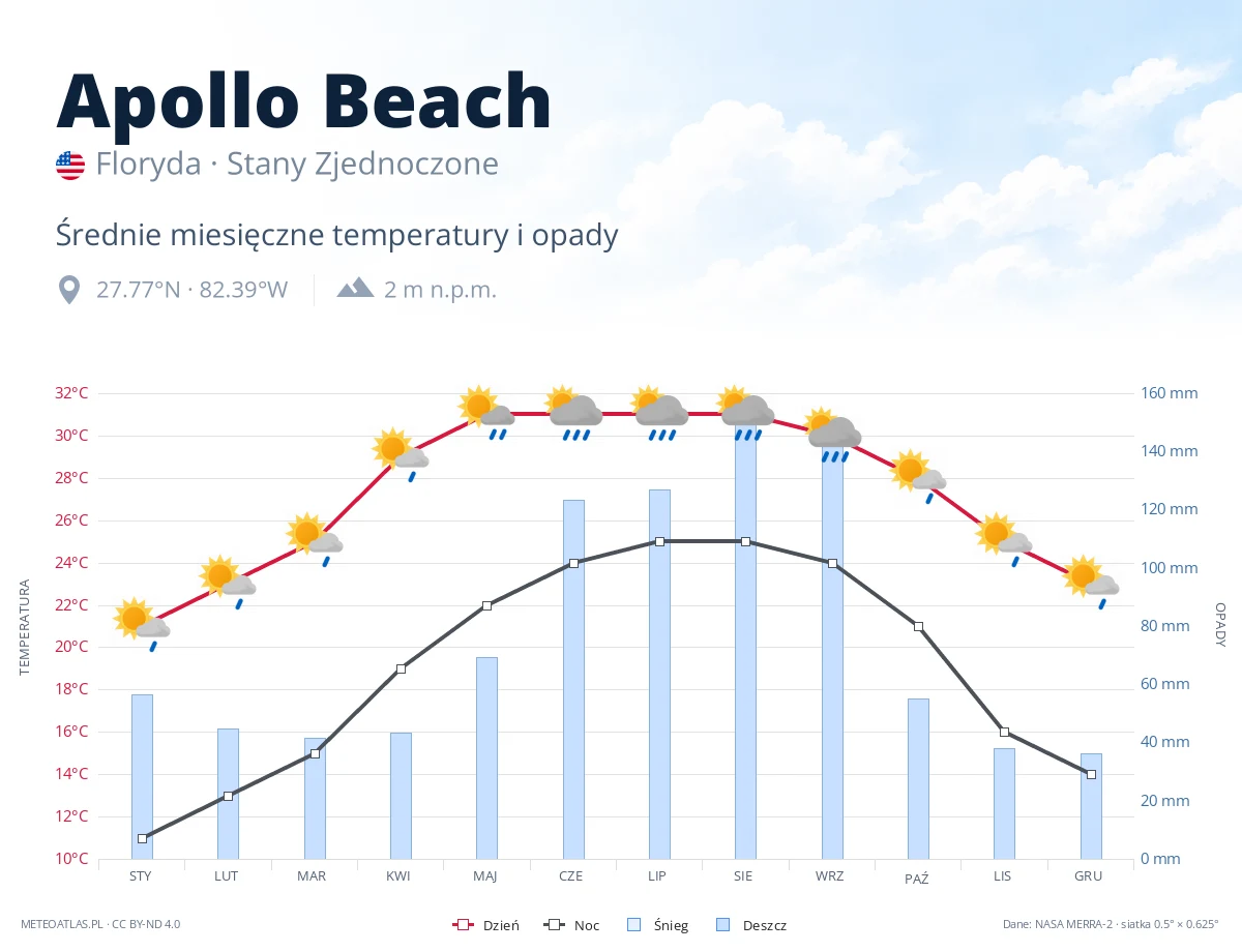 Apollo Beach - średnie miesięczne temperatury i opady