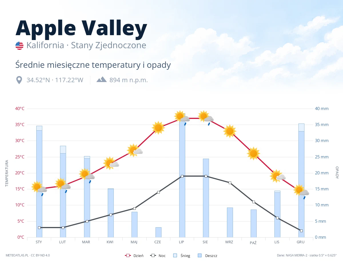 Apple Valley - średnie miesięczne temperatury i opady