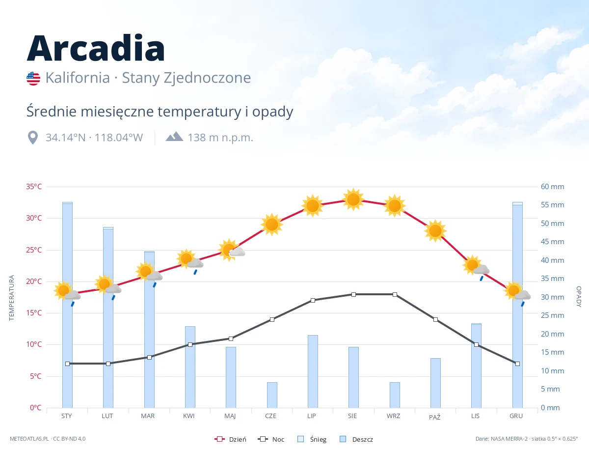 Arcadia - średnie miesięczne temperatury i opady