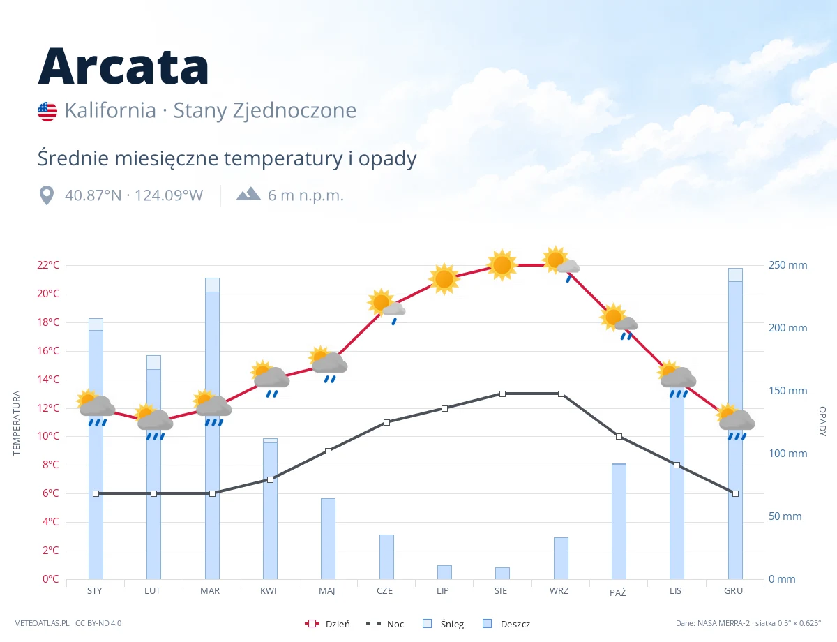Arcata - średnie miesięczne temperatury i opady