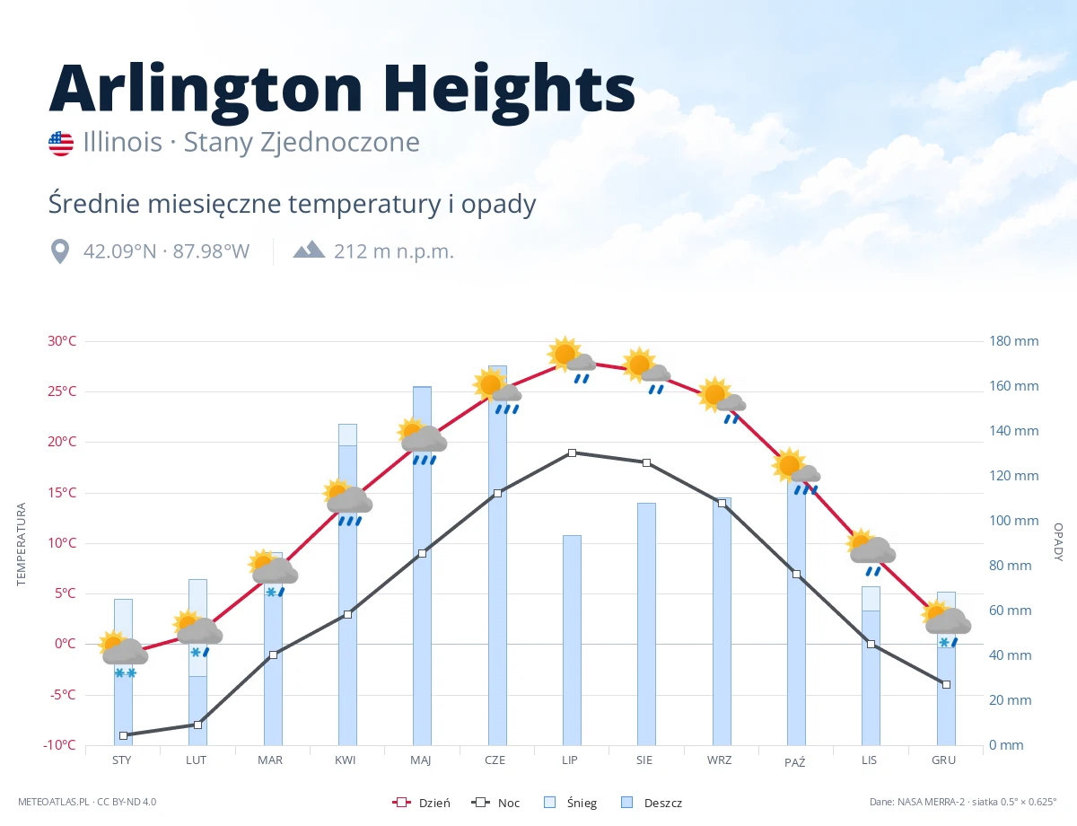 Arlington Heights - średnie miesięczne temperatury i opady