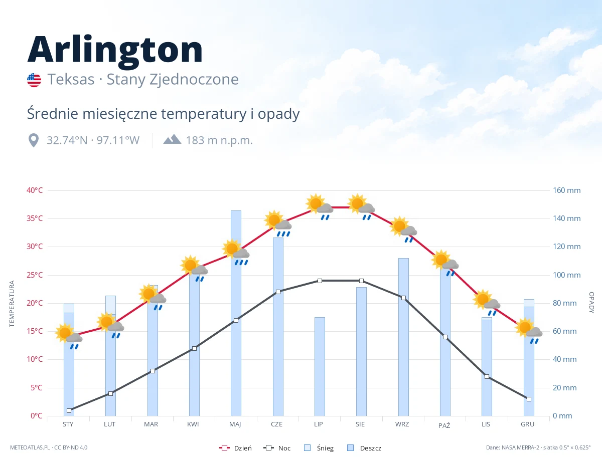 Arlington - średnie miesięczne temperatury i opady