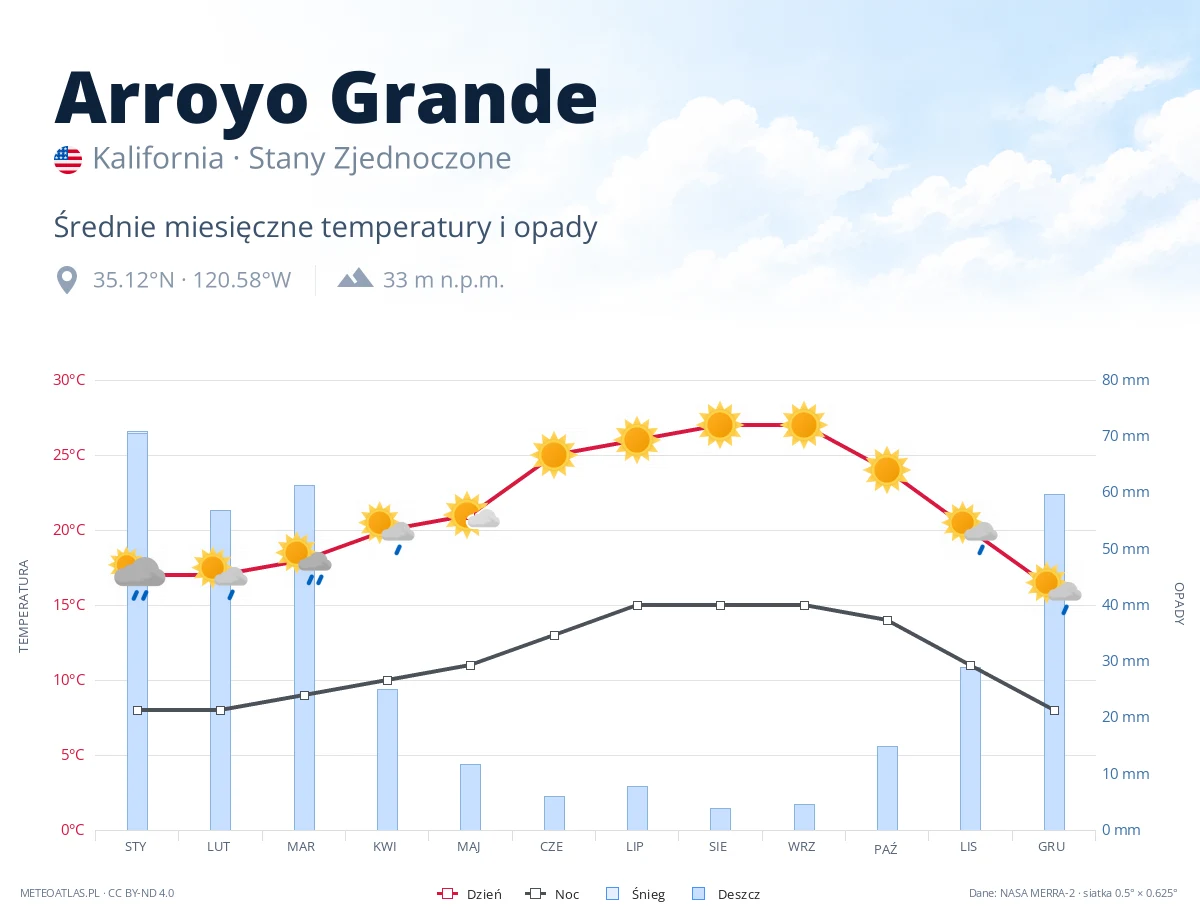 Arroyo Grande - średnie miesięczne temperatury i opady