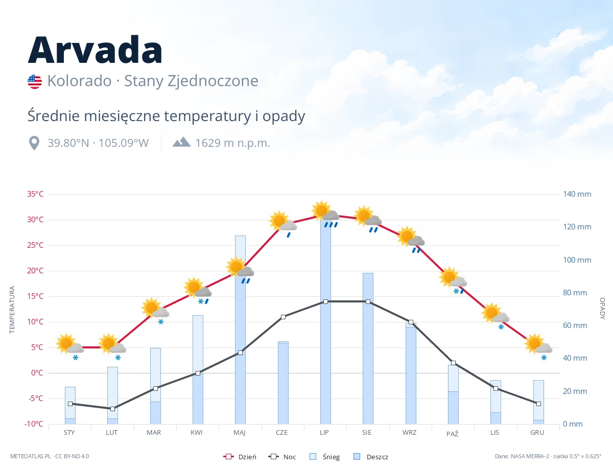 Arvada - średnie miesięczne temperatury i opady