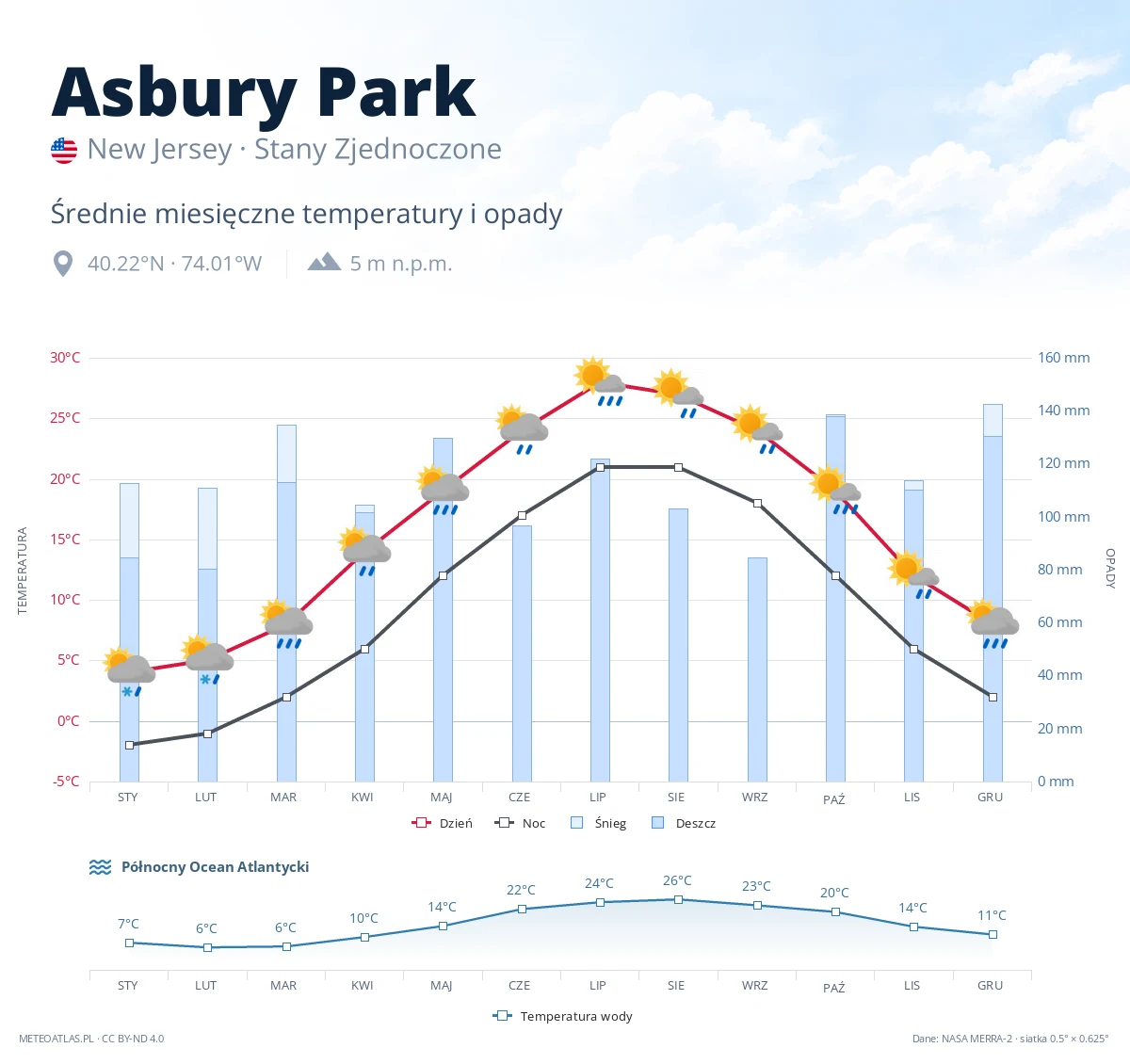 Asbury Park - średnie miesięczne temperatury i opady