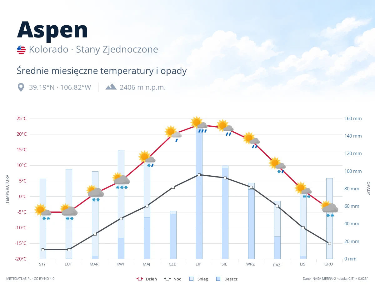 Aspen - średnie miesięczne temperatury i opady