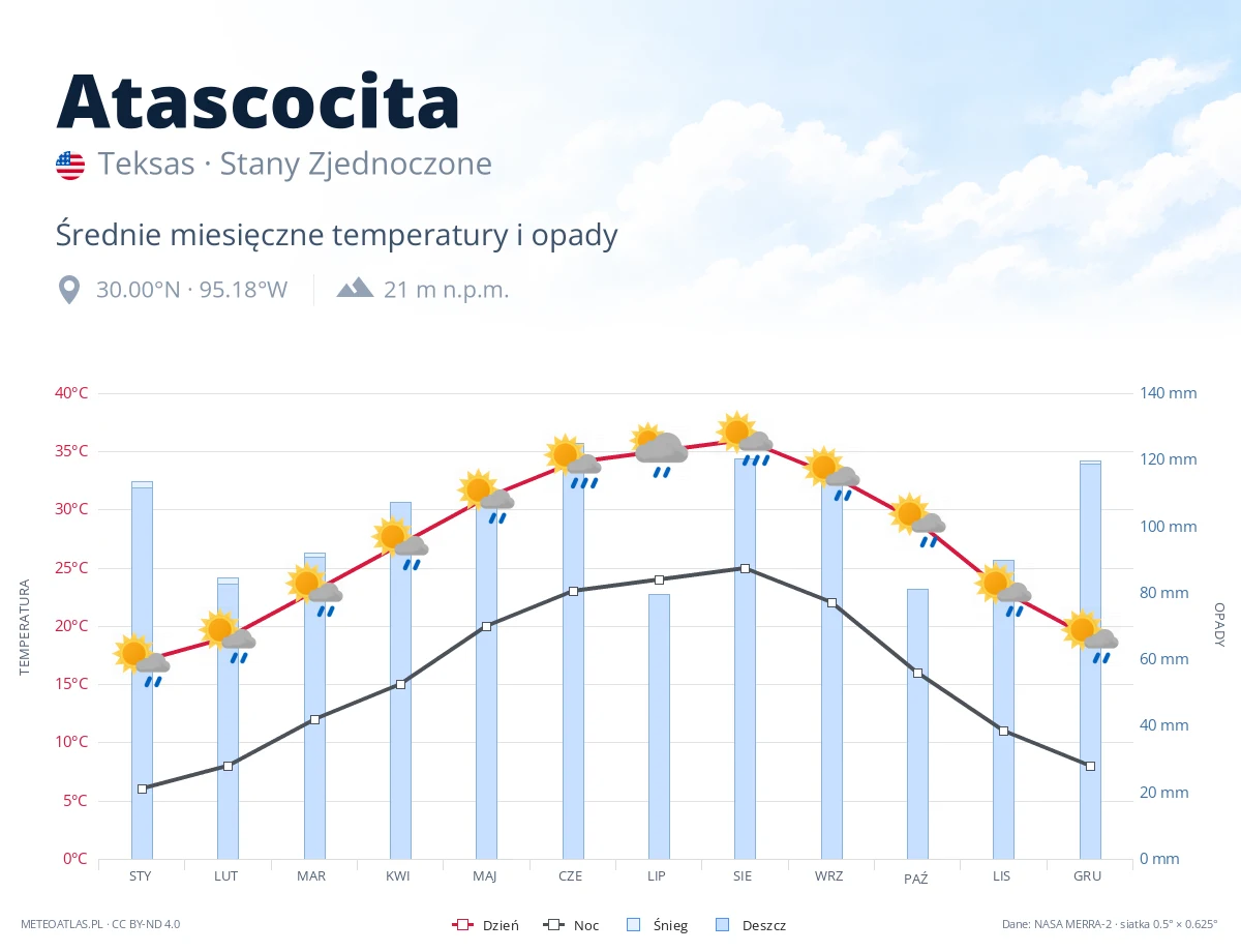 Atascocita - średnie miesięczne temperatury i opady