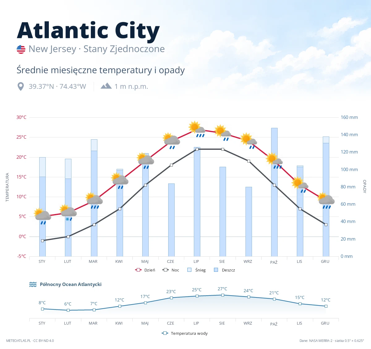 Atlantic City - średnie miesięczne temperatury i opady