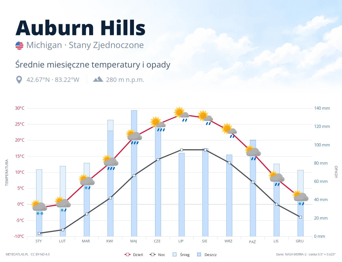 Auburn Hills - średnie miesięczne temperatury i opady