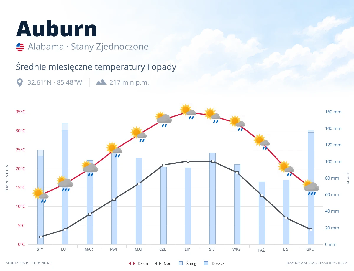 Auburn - średnie miesięczne temperatury i opady