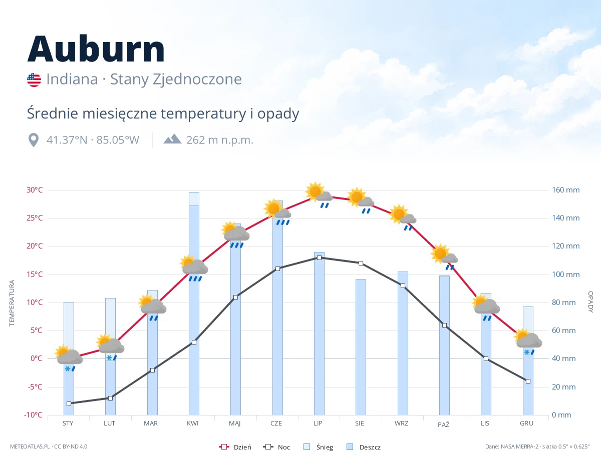 Auburn - średnie miesięczne temperatury i opady