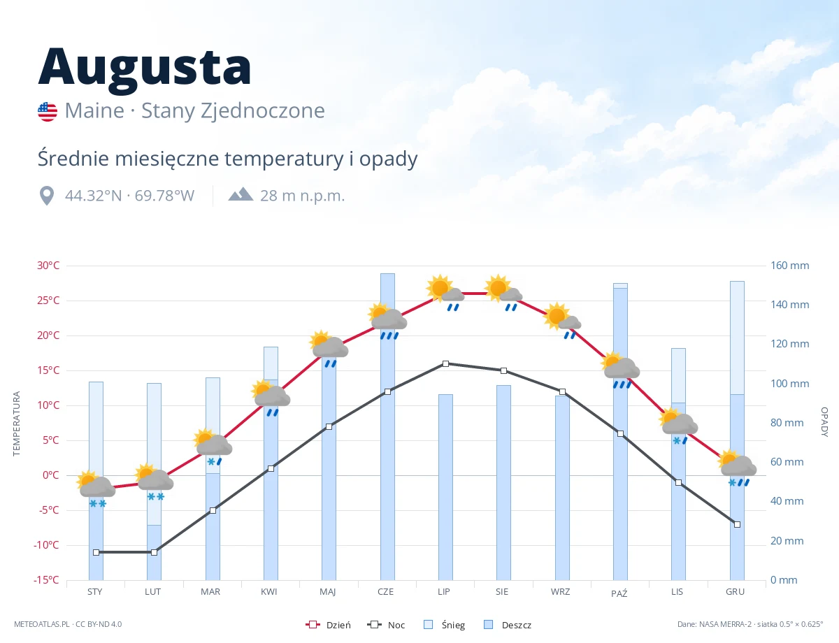 Augusta - średnie miesięczne temperatury i opady