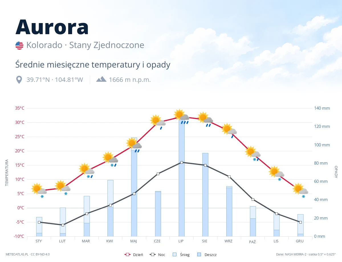Aurora - średnie miesięczne temperatury i opady