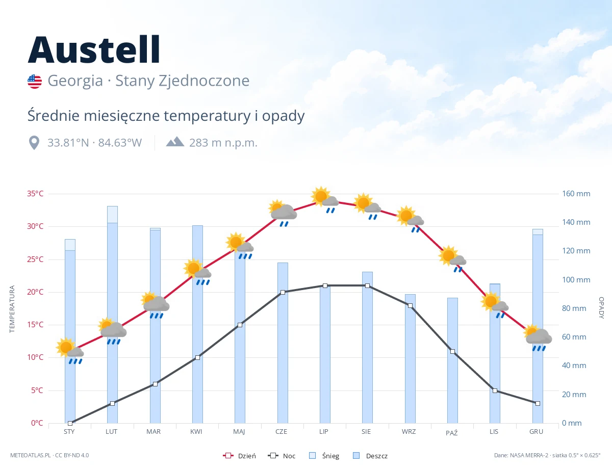 Austell - średnie miesięczne temperatury i opady
