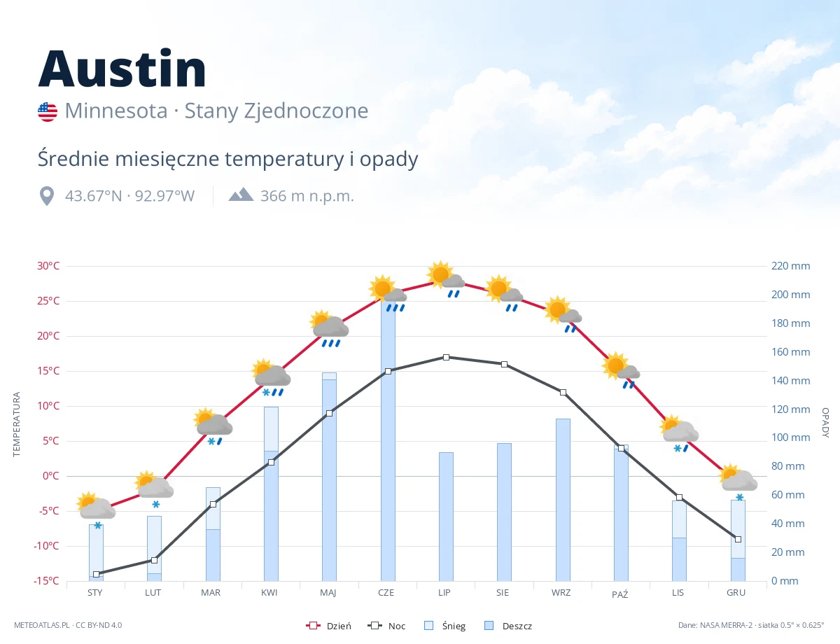 Austin - średnie miesięczne temperatury i opady