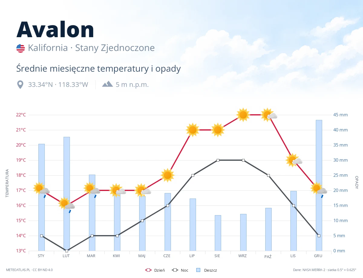 Avalon - średnie miesięczne temperatury i opady