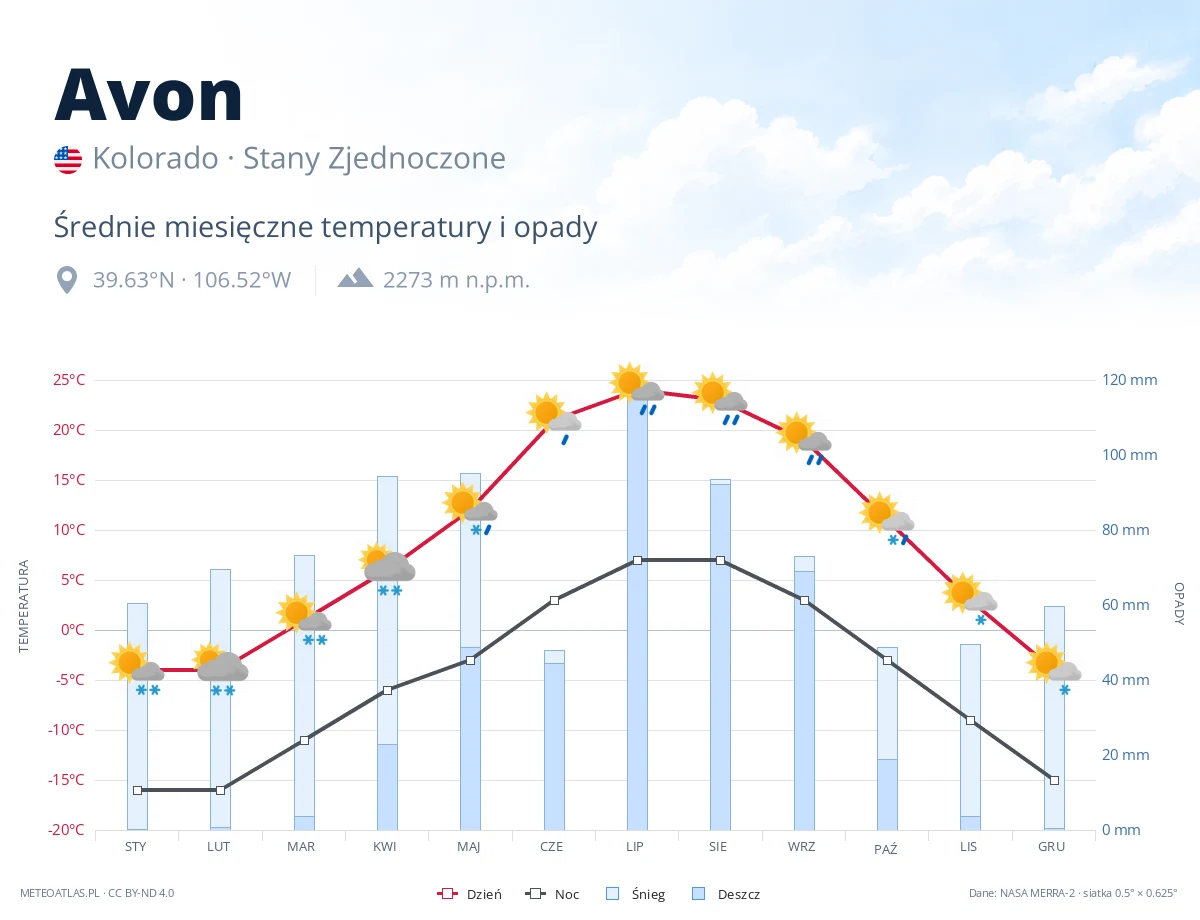 Avon - średnie miesięczne temperatury i opady