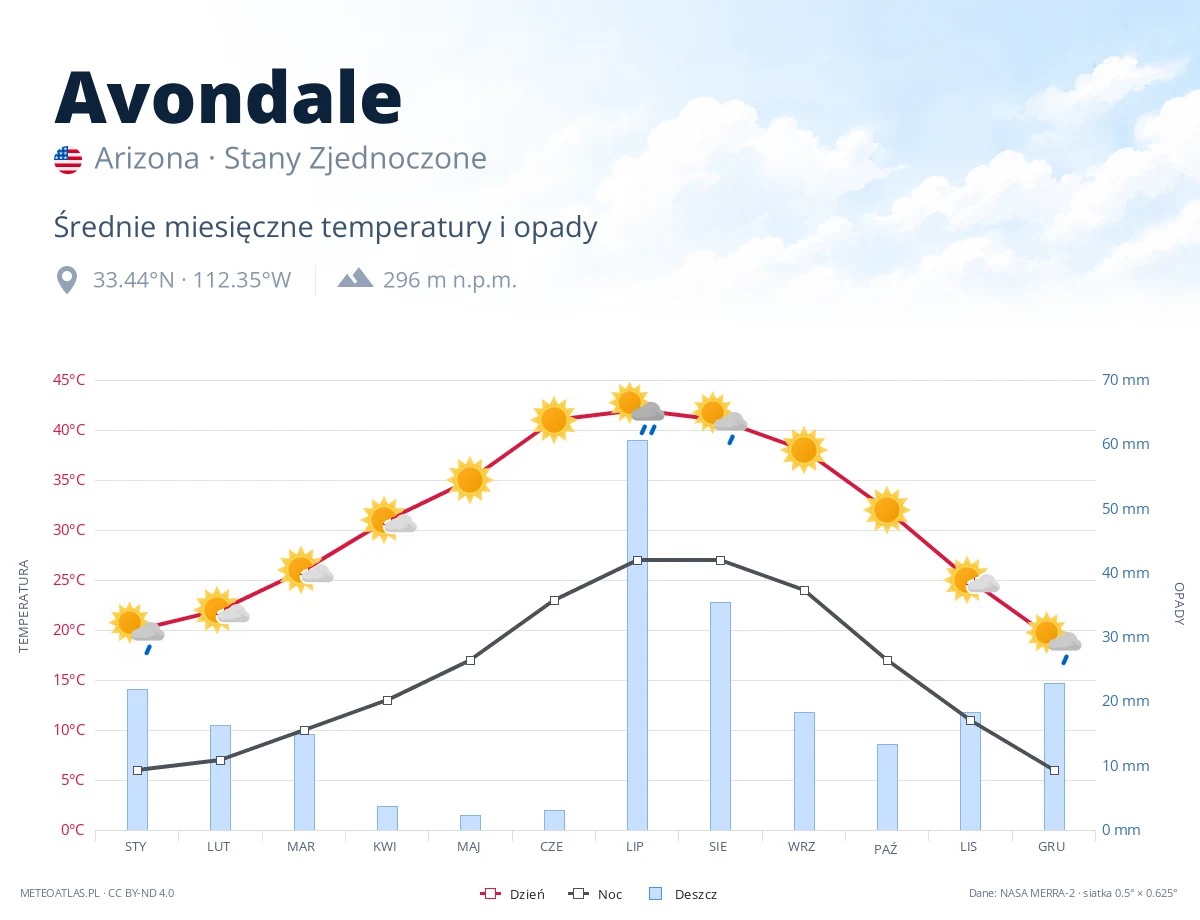 Avondale - średnie miesięczne temperatury i opady