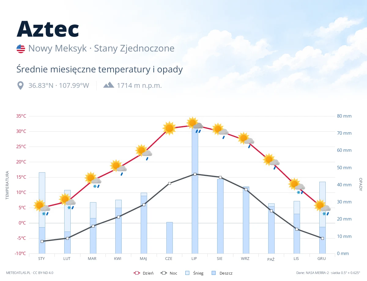 Aztec - średnie miesięczne temperatury i opady