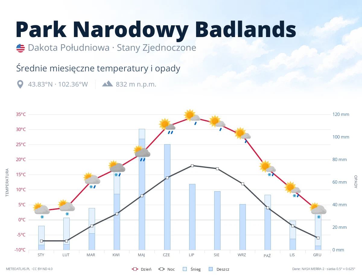 Park Narodowy Badlands - średnie miesięczne temperatury i opady