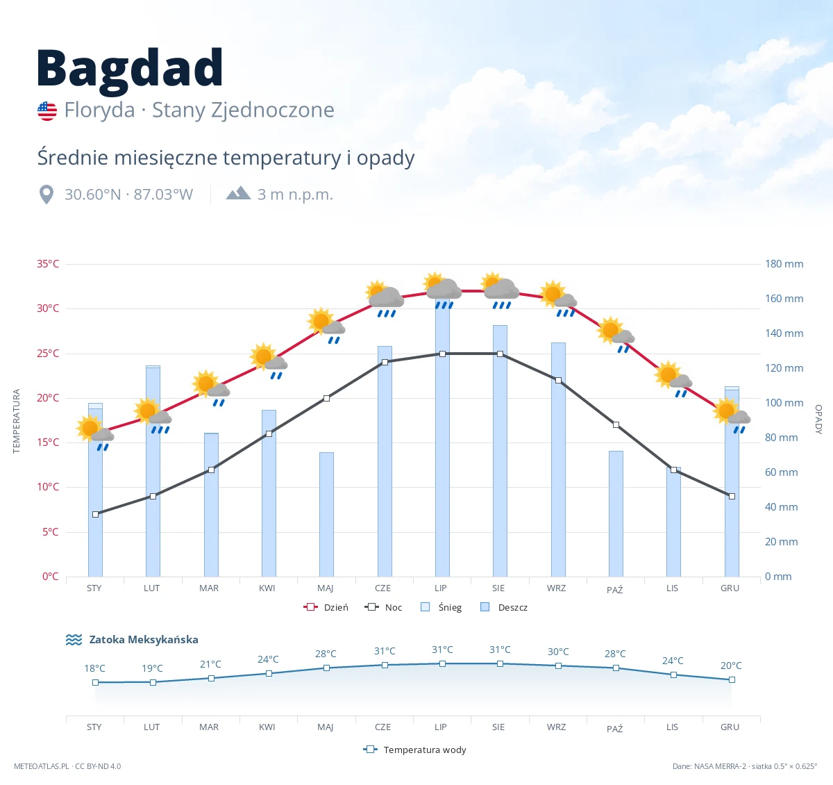 Bagdad - średnie miesięczne temperatury i opady