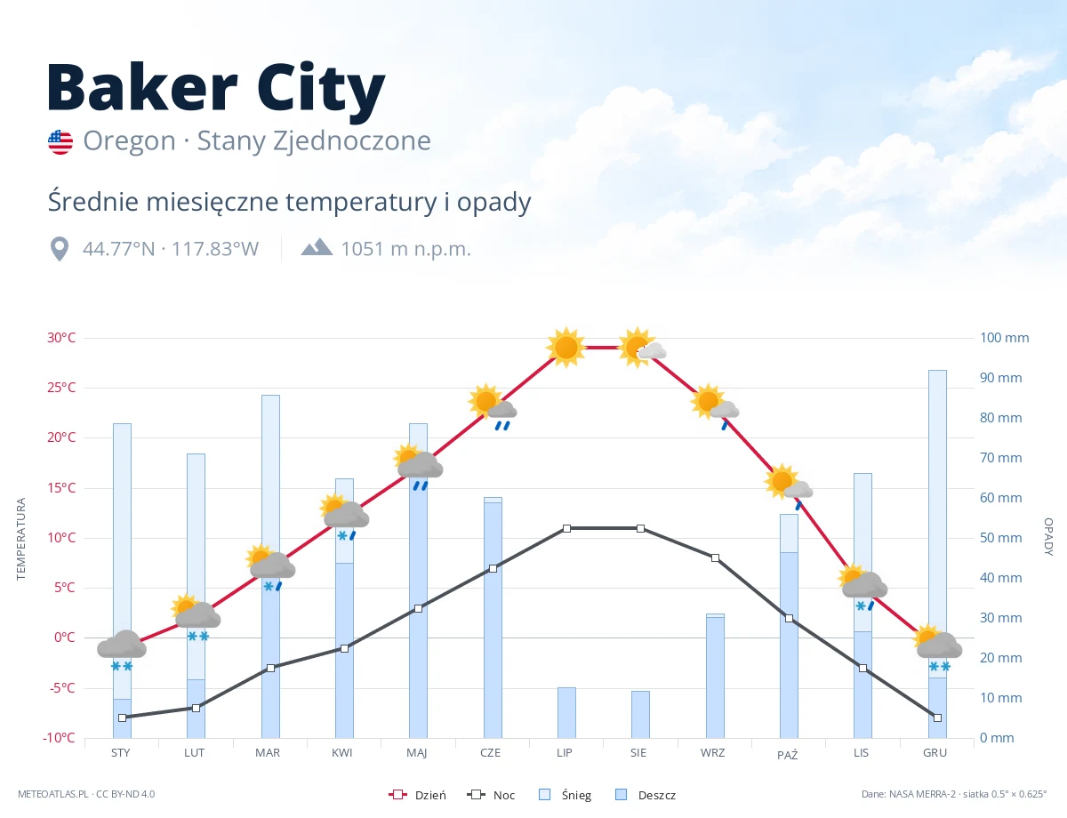 Baker City - średnie miesięczne temperatury i opady