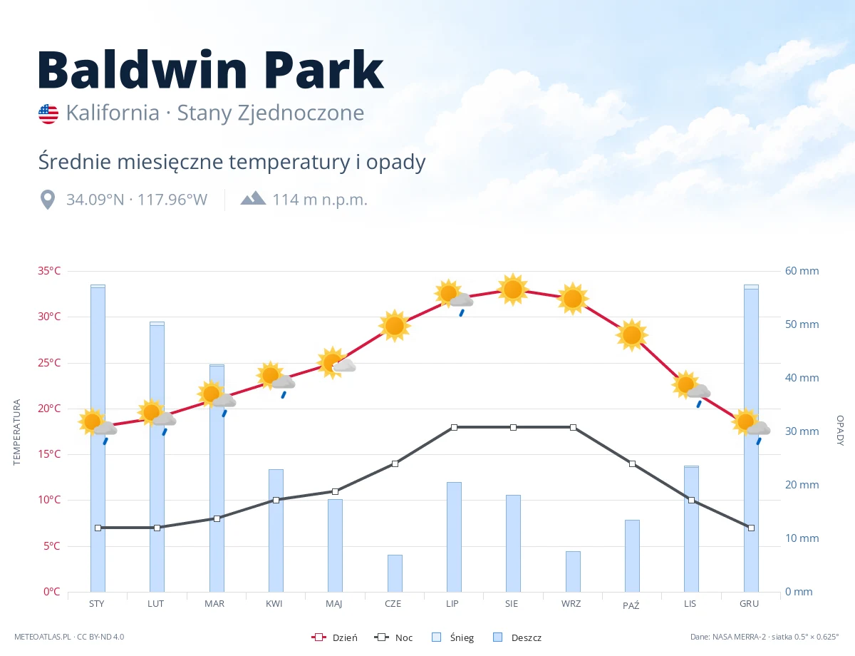 Baldwin Park - średnie miesięczne temperatury i opady
