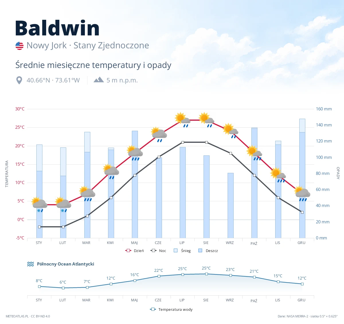 Baldwin - średnie miesięczne temperatury i opady