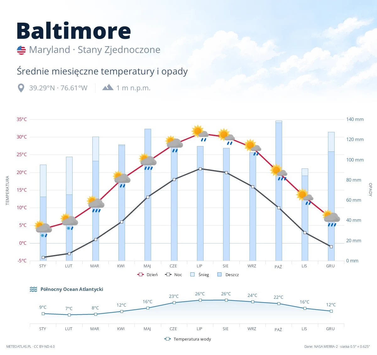 Baltimore - średnie miesięczne temperatury i opady