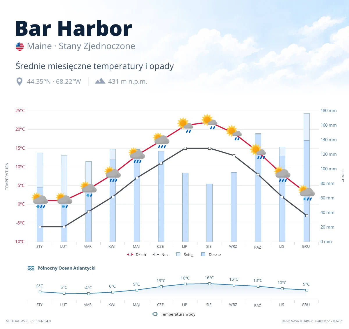 Bar Harbor - średnie miesięczne temperatury i opady