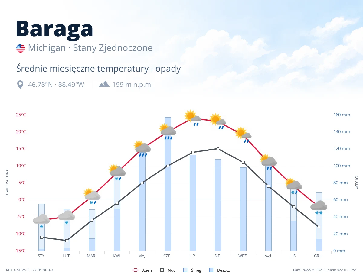 Baraga - średnie miesięczne temperatury i opady
