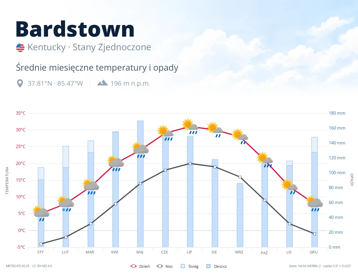 Bardstown - średnie miesięczne temperatury i opady