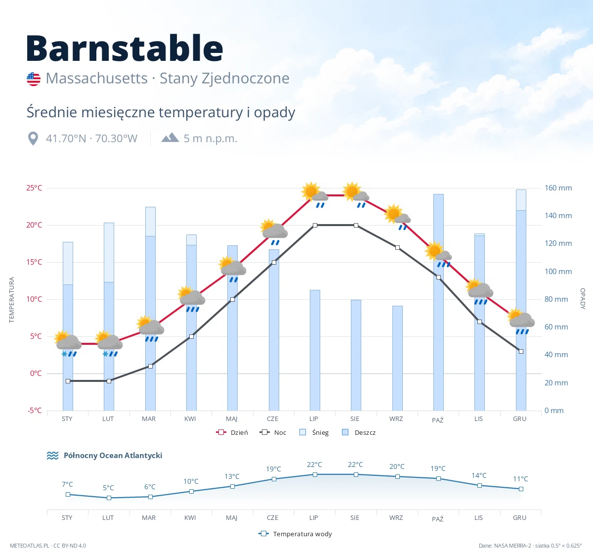 Barnstable - średnie miesięczne temperatury i opady