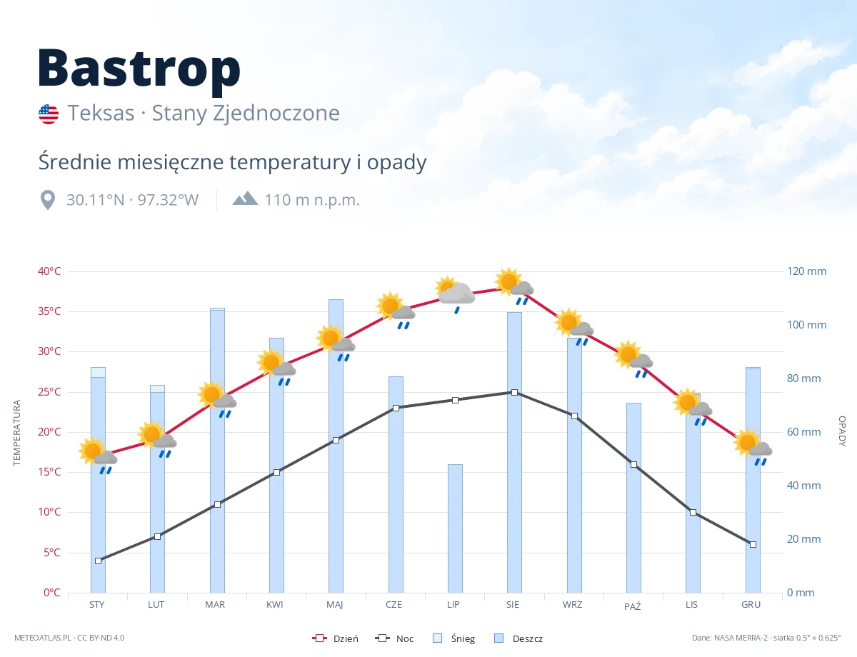 Bastrop - średnie miesięczne temperatury i opady
