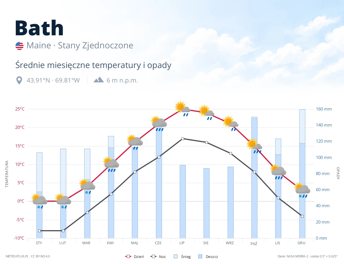 Bath - średnie miesięczne temperatury i opady