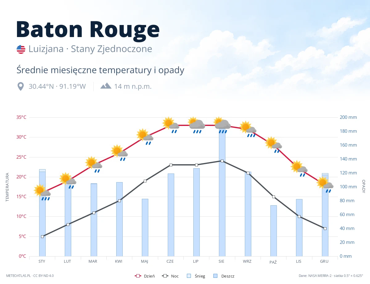 Baton Rouge - średnie miesięczne temperatury i opady