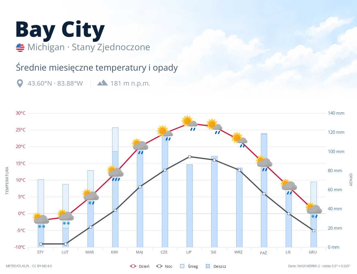 Bay City - średnie miesięczne temperatury i opady