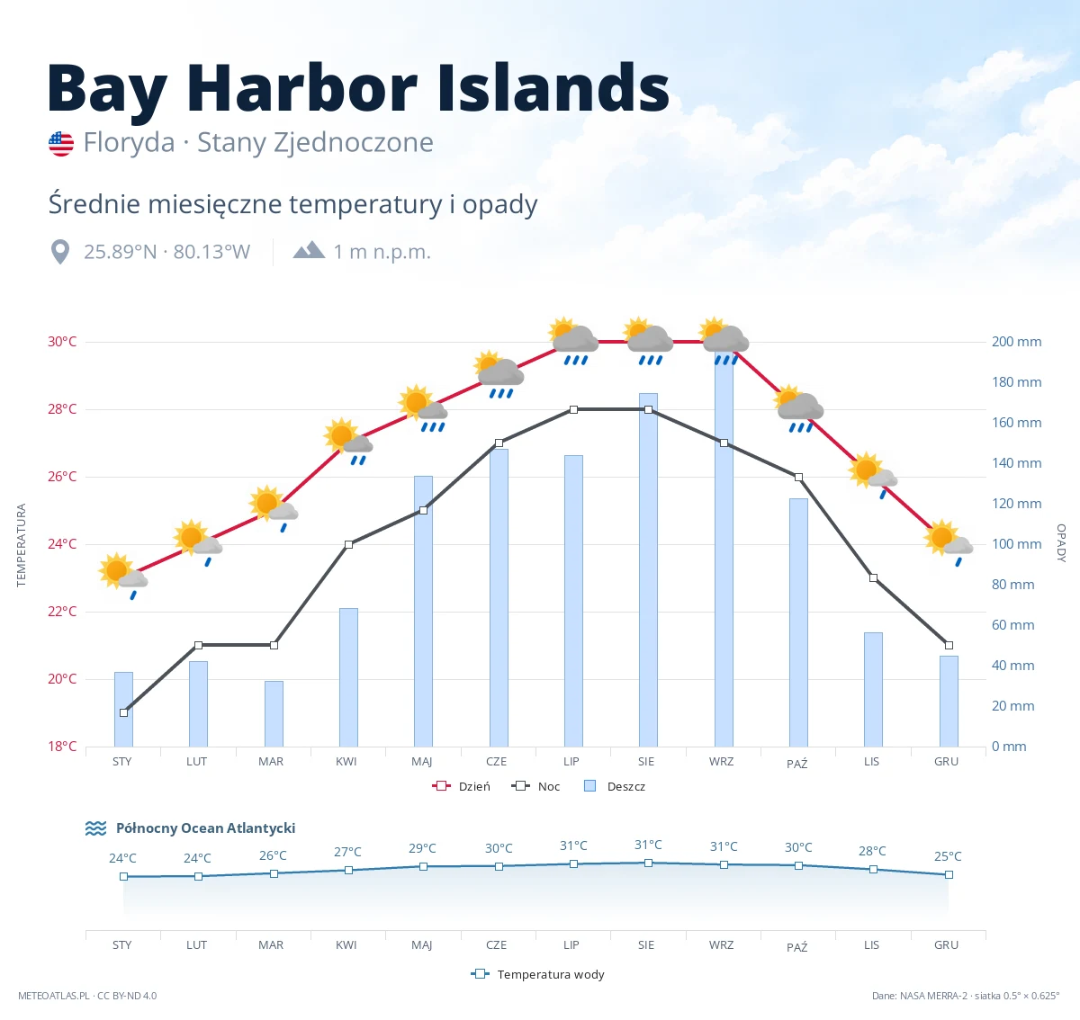 Bay Harbor Islands - średnie miesięczne temperatury i opady