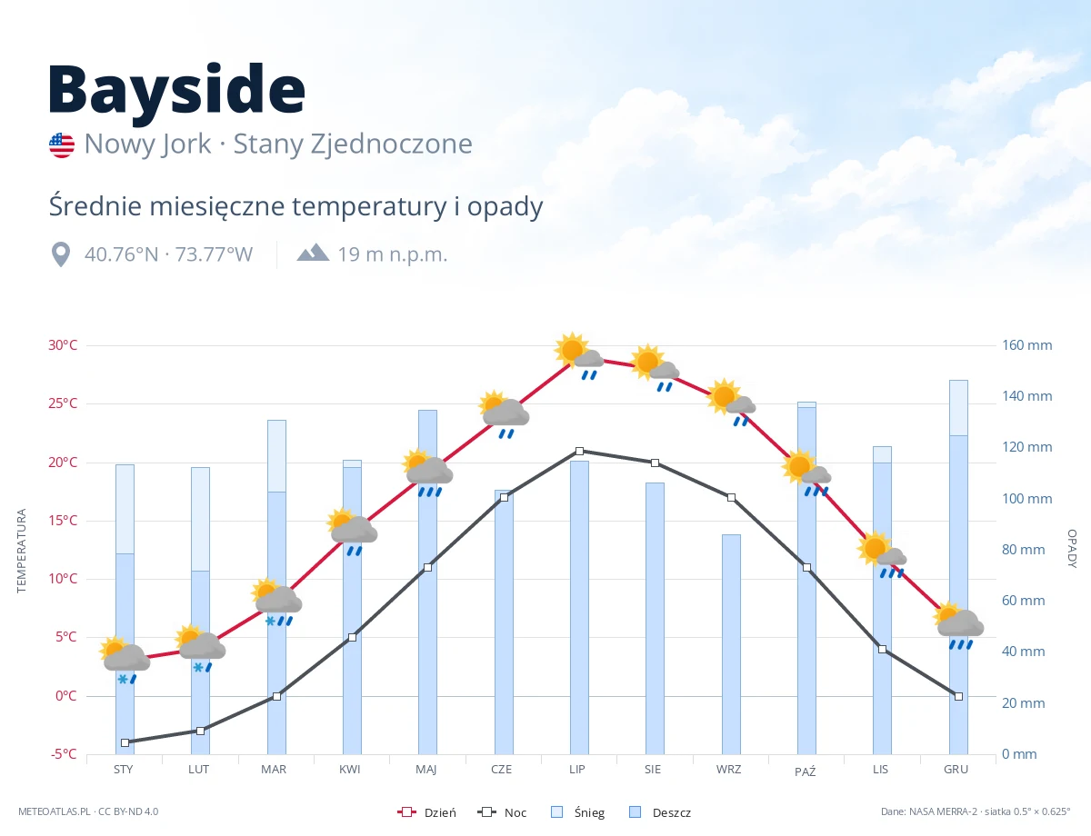 Bayside - średnie miesięczne temperatury i opady