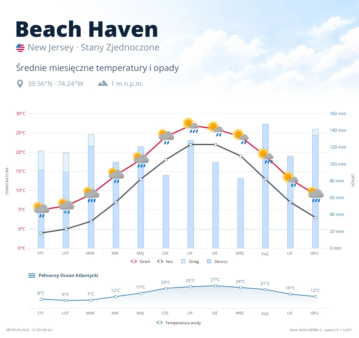 Beach Haven - średnie miesięczne temperatury i opady