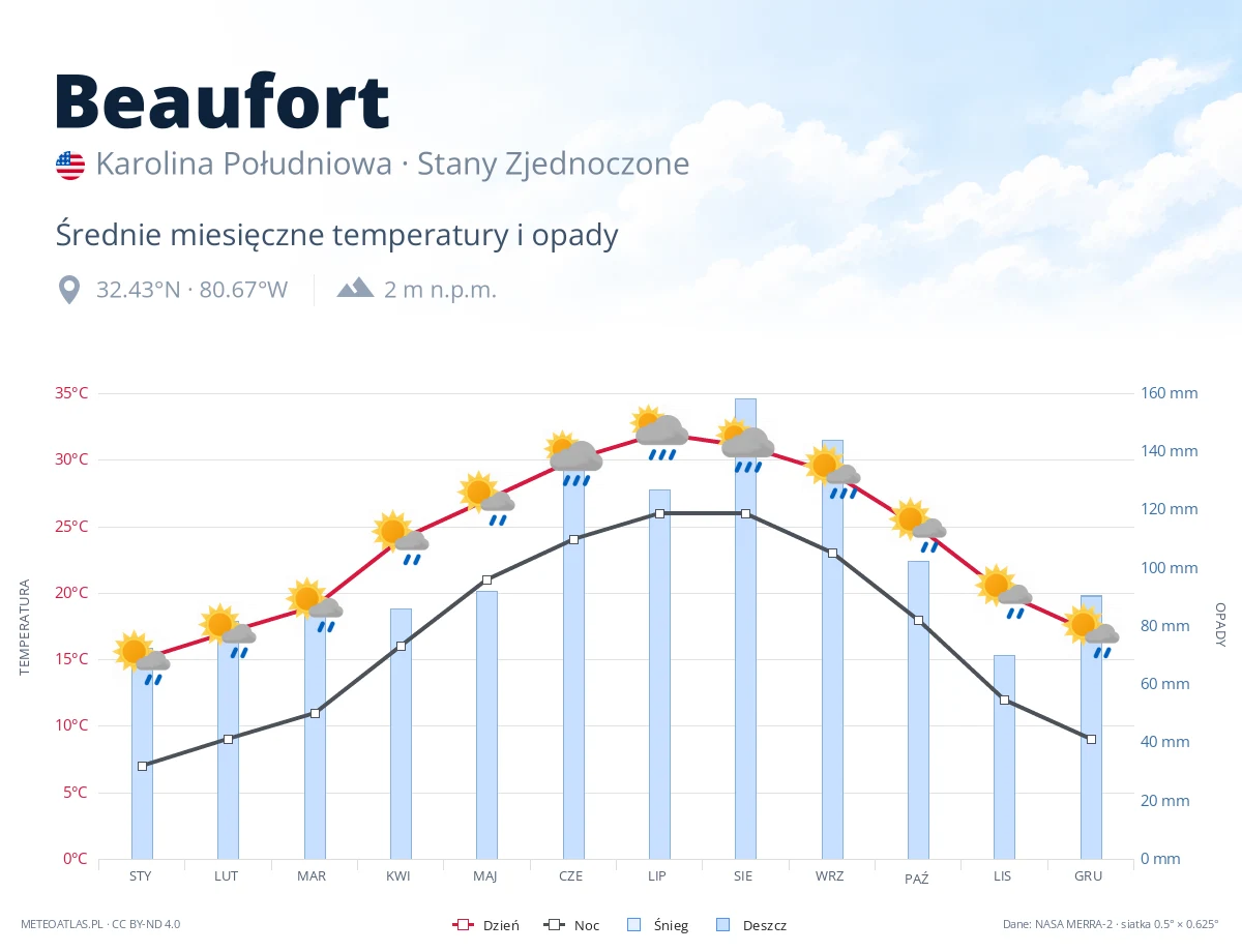 Beaufort - średnie miesięczne temperatury i opady