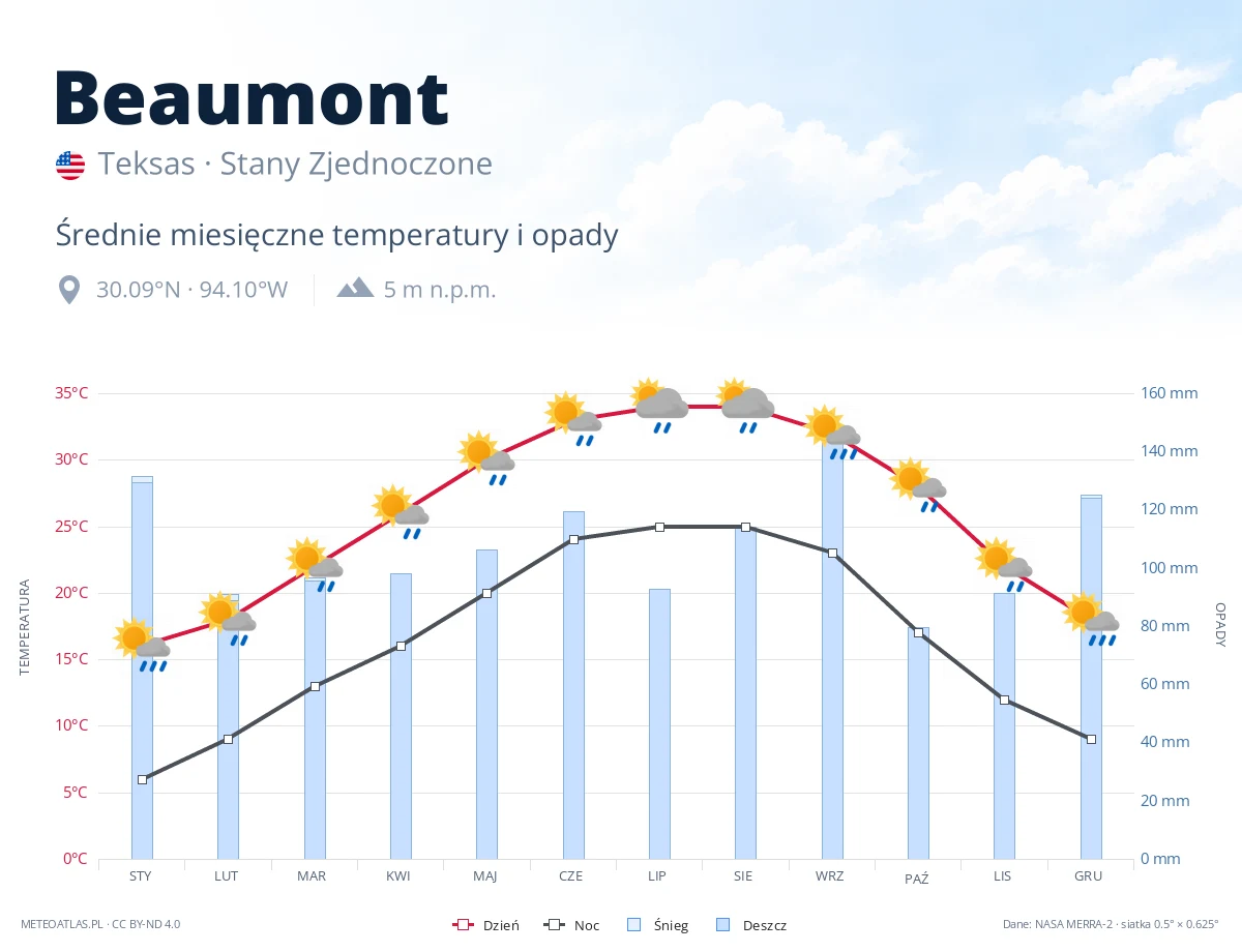 Beaumont - średnie miesięczne temperatury i opady