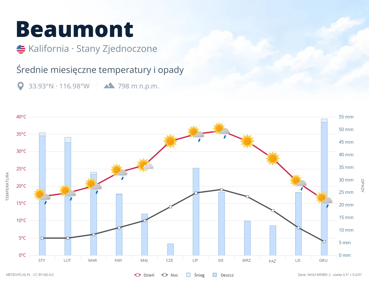 Beaumont - średnie miesięczne temperatury i opady